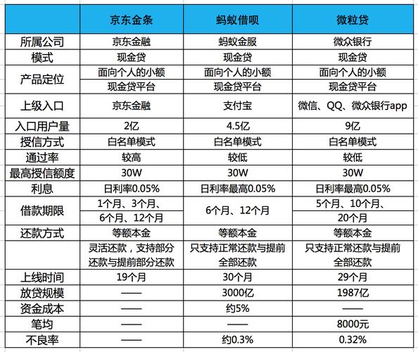談談互聯網現金貸:京東金條競品分析報告